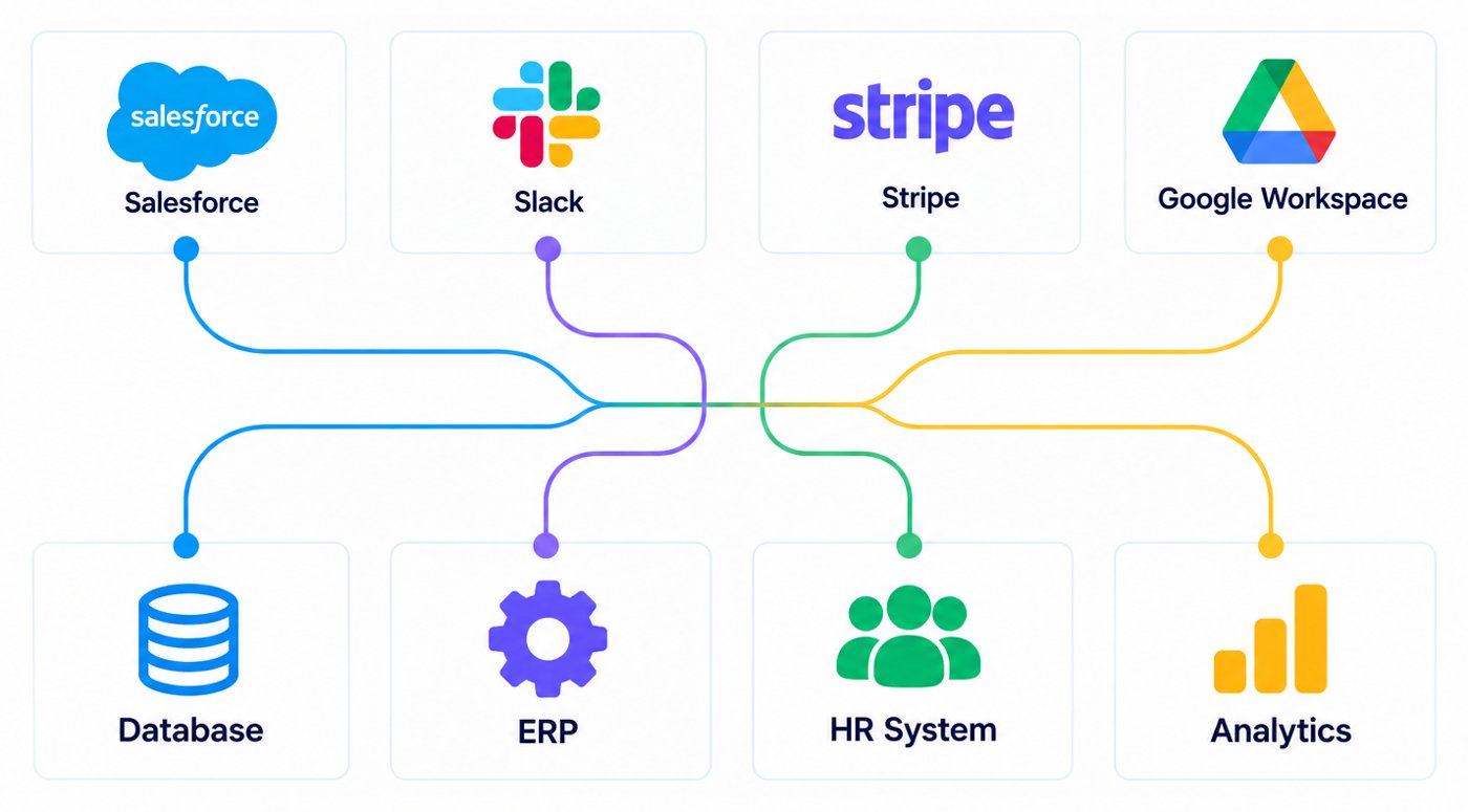 Business software connected together